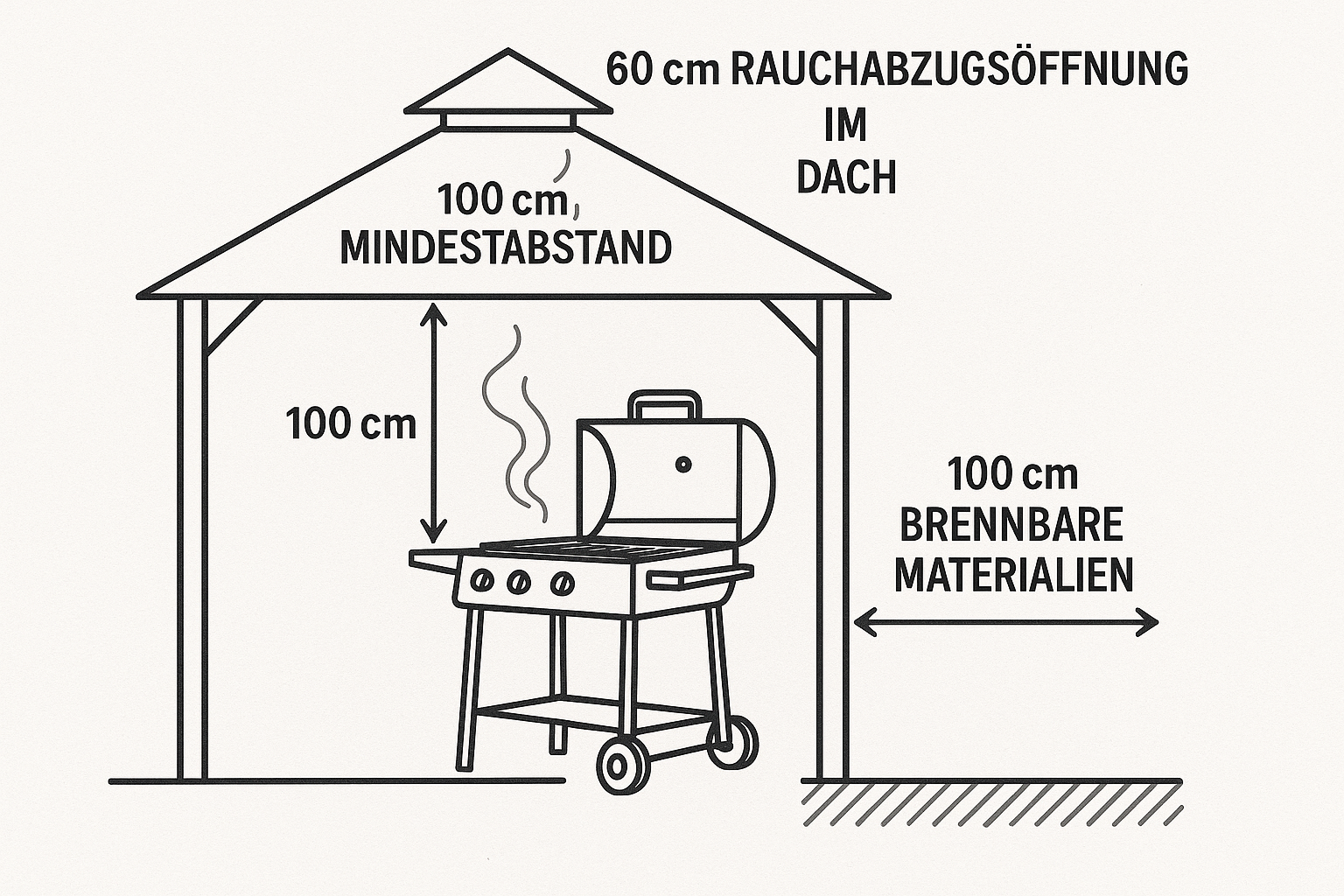 Grillüberdachung Sicherheitsdiagramm fuer Grillueberdachungen - Grillüberdachung