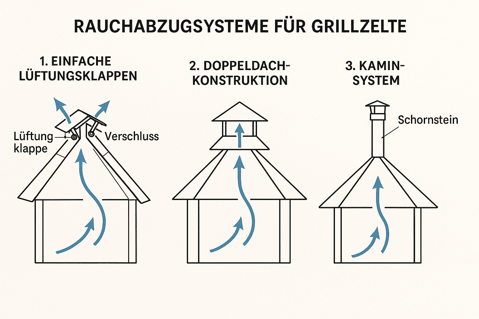 Grillzelt grillzelt rauchabzug erklaert 1 - Grillzelt